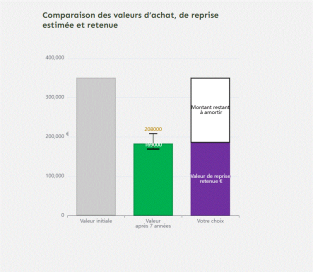 Comparaison des valeurs d’achat, de reprise estimée et retenue