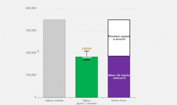Comparaison des valeurs d’achat, de reprise estimée et retenue