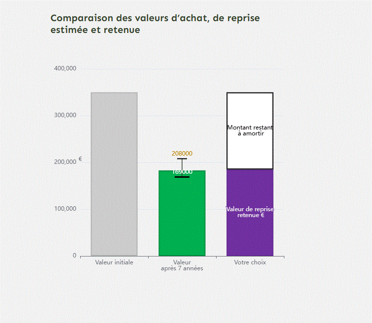 Comparaison des valeurs d’achat, de reprise estimée et retenue